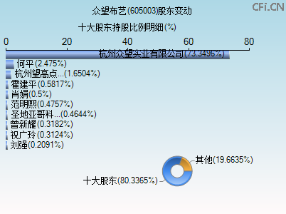 605003股东变动图