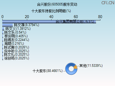 605005股东变动图 605005股东变动图