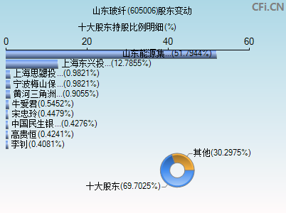 605006股东变动图