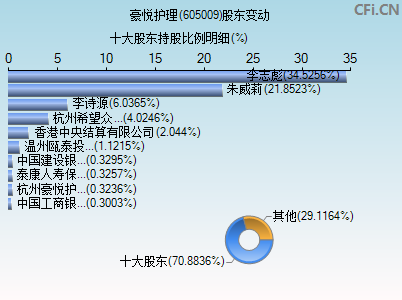 605009股东变动图