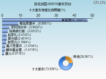 605016股东变动图