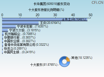 605018股东变动图