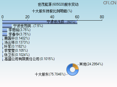 605028股东变动图 605028股东变动图
