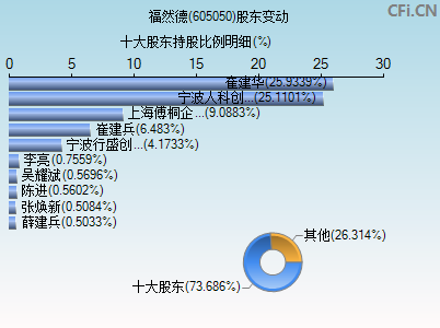 605050股东变动图