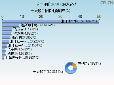 605055股东变动图 605055股东变动图