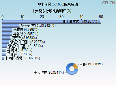 605055股东变动图