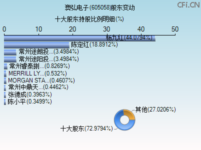 605058股东变动图