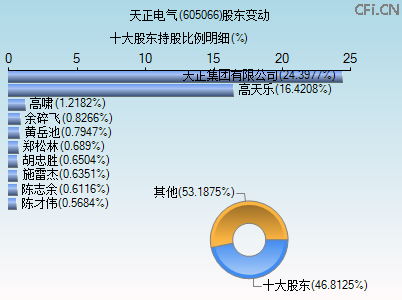605066股东变动图 605066股东变动图