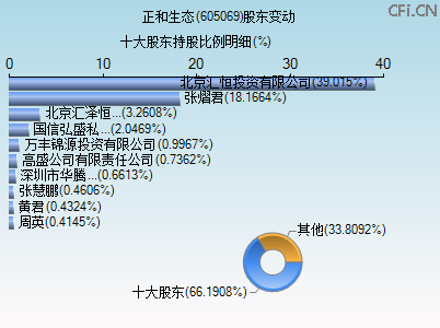 605069股东变动图