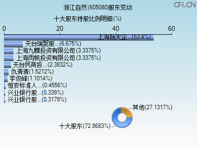 605080股东变动图