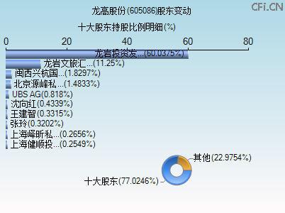 605086股东变动图 605086股东变动图
