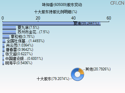 605089股东变动图