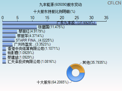 605090股东变动图