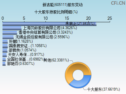 605111股东变动图 605111股东变动图