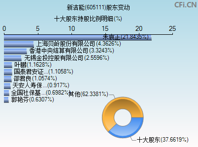 605111股东变动图