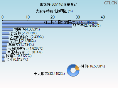 605116股东变动图