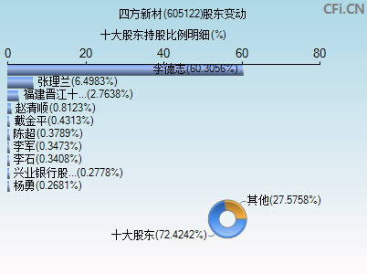 605122股东变动图