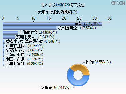605136股东变动图 605136股东变动图