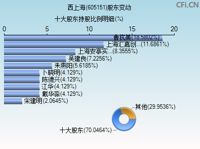 605151股东变动图