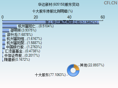 605158股东变动图