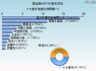 605166股东变动图 605166股东变动图