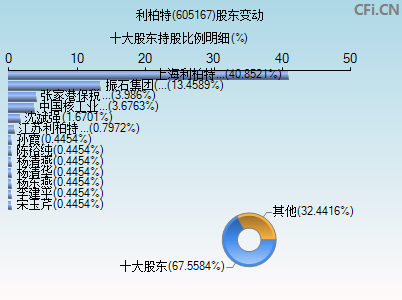 605167股东变动图