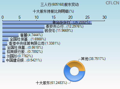 605168股东变动图