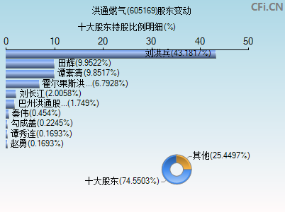 605169股东变动图