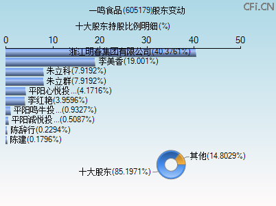 605179股东变动图