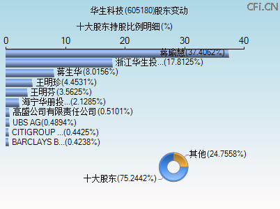 605180股东变动图 605180股东变动图