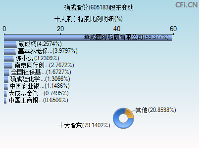 605183股东变动图