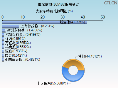 605186股东变动图 605186股东变动图