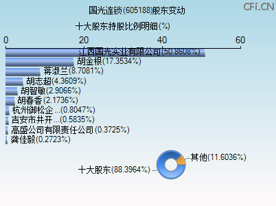 605188股东变动图 605188股东变动图
