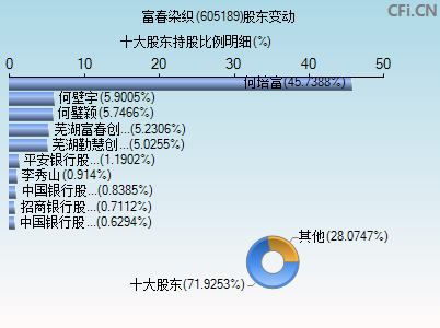 605189股东变动图