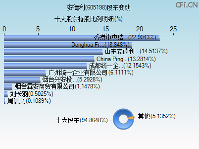 605198股东变动图