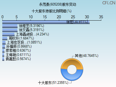 605208股东变动图