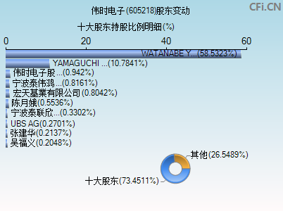 605218股东变动图