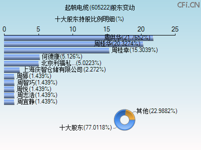 605222股东变动图 605222股东变动图