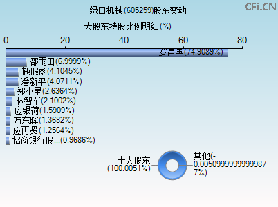 605259股东变动图 605259股东变动图
