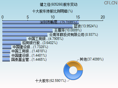 605266股东变动图 605266股东变动图
