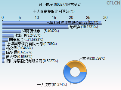 605277股东变动图