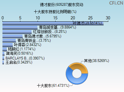 605287股东变动图