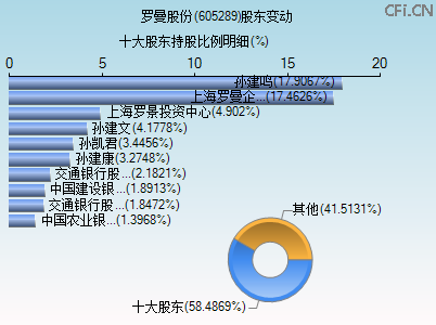 605289股东变动图 605289股东变动图