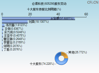 605298股东变动图