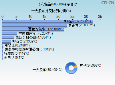 605300股东变动图