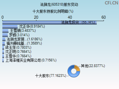 605318股东变动图