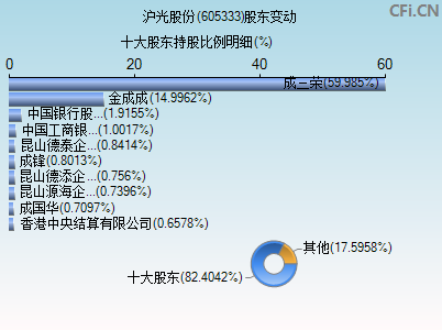 605333股东变动图 605333股东变动图