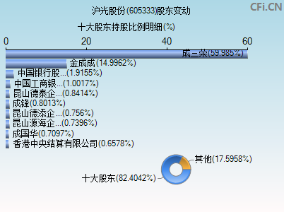 605333股东变动图