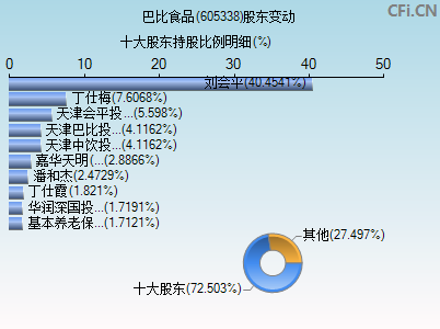 605338股东变动图