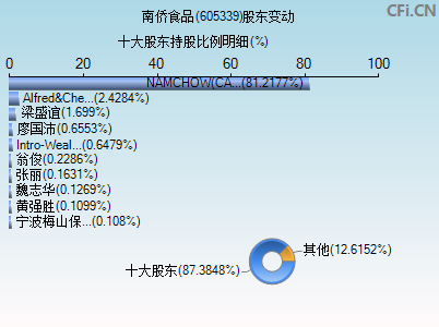 605339股东变动图